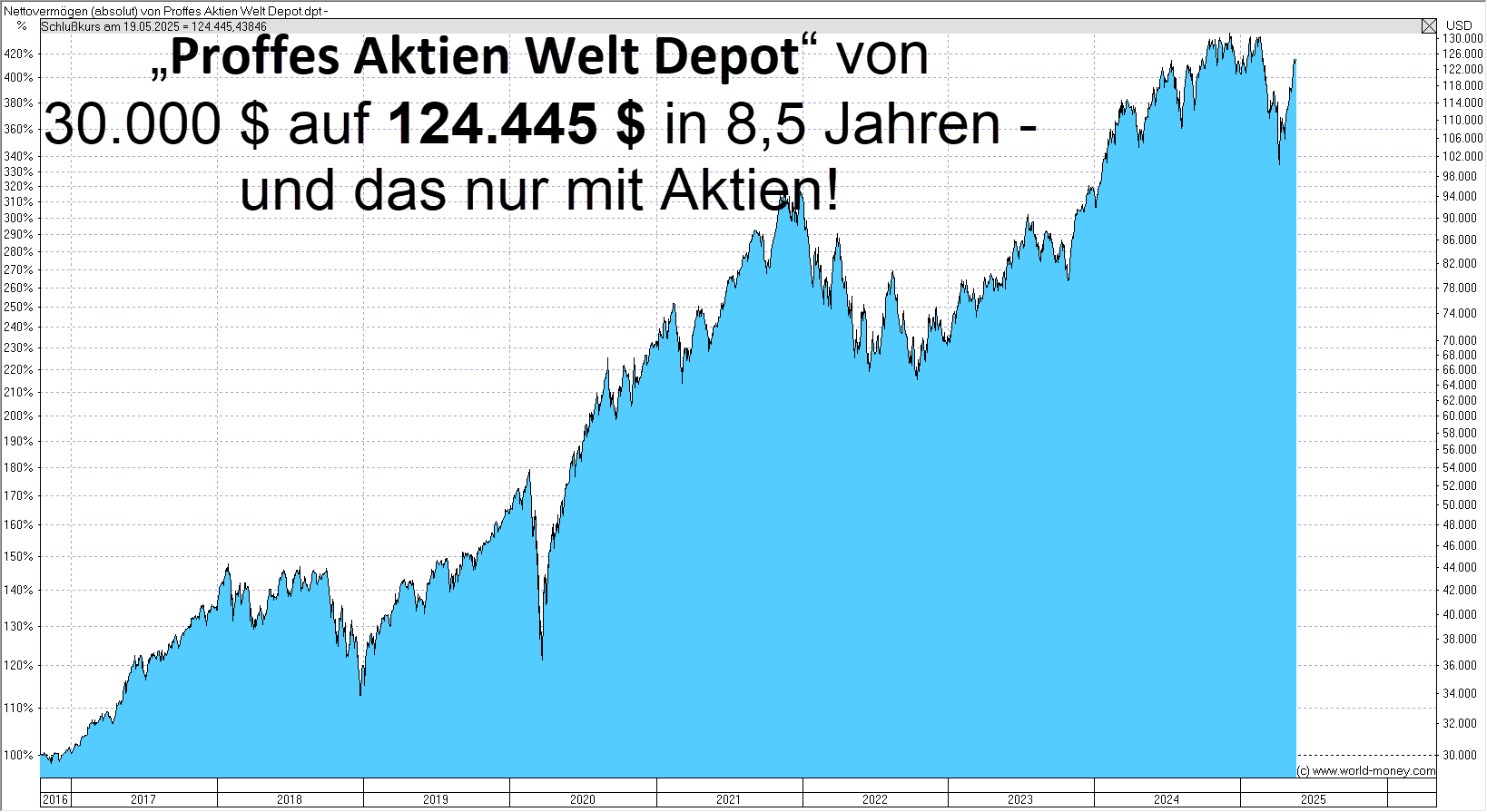 Proffes Aktien Welt Depot Bestellseite Bild AZ